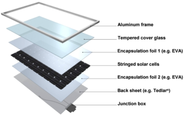 Solar Panel Layers